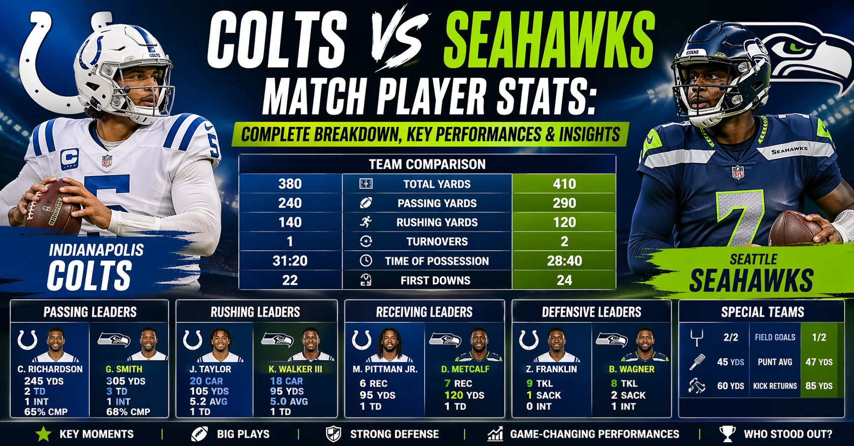 Colts vs Seahawks Match Player Stats
