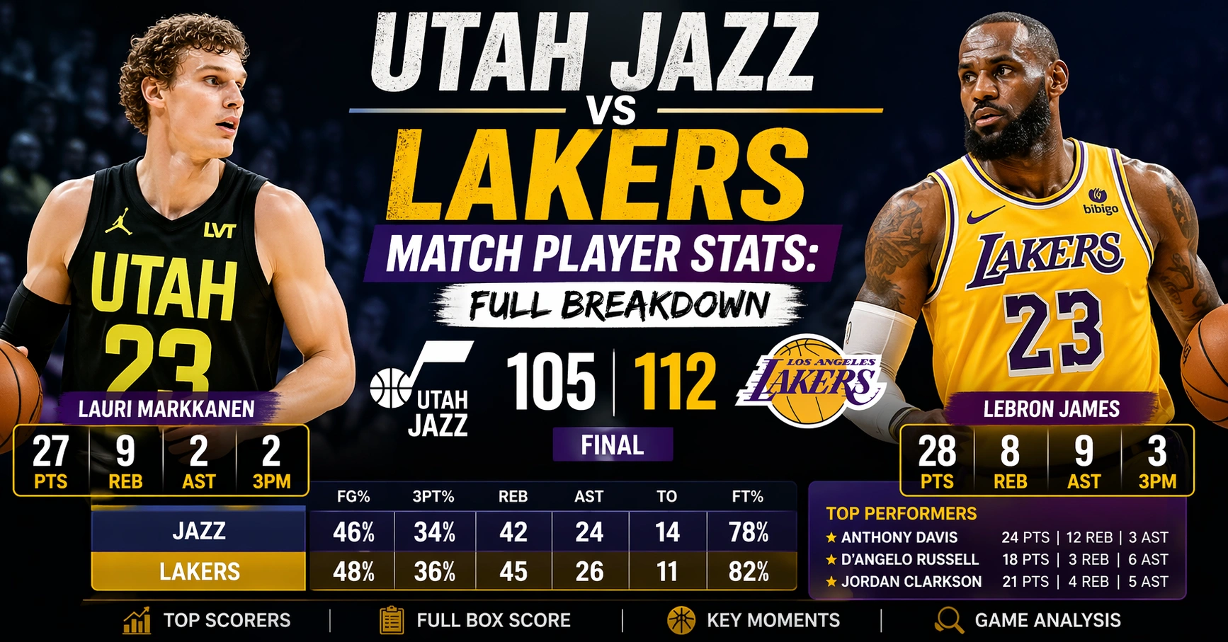 Utah Jazz vs Lakers Match Player Stats