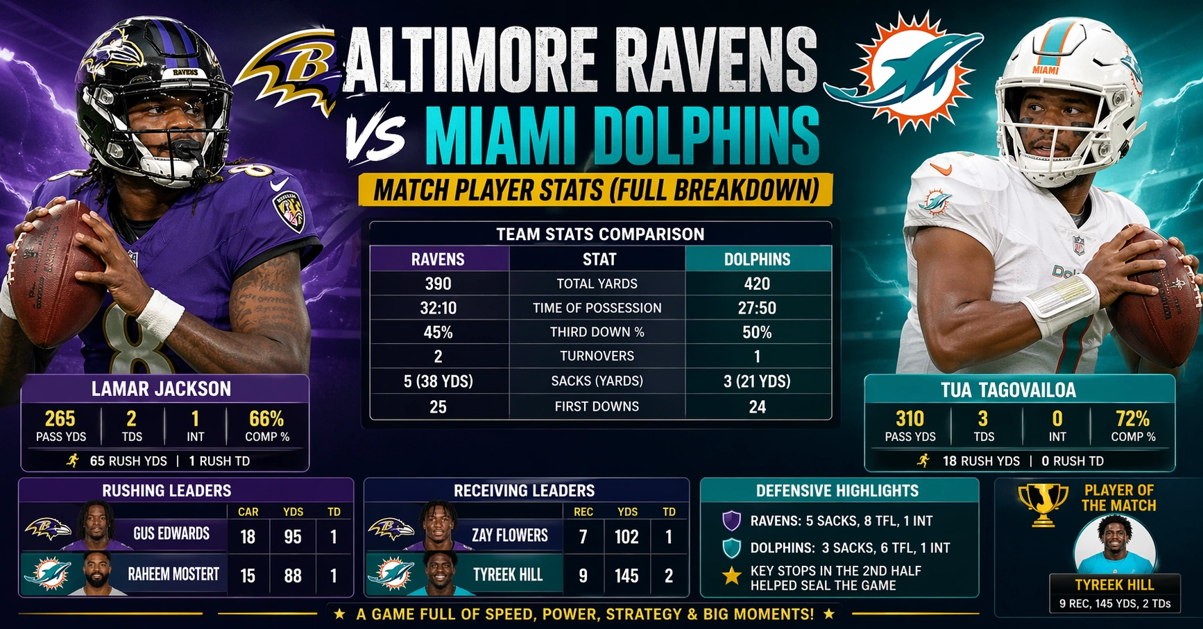 Baltimore Ravens vs Miami Dolphins Match Player Stats