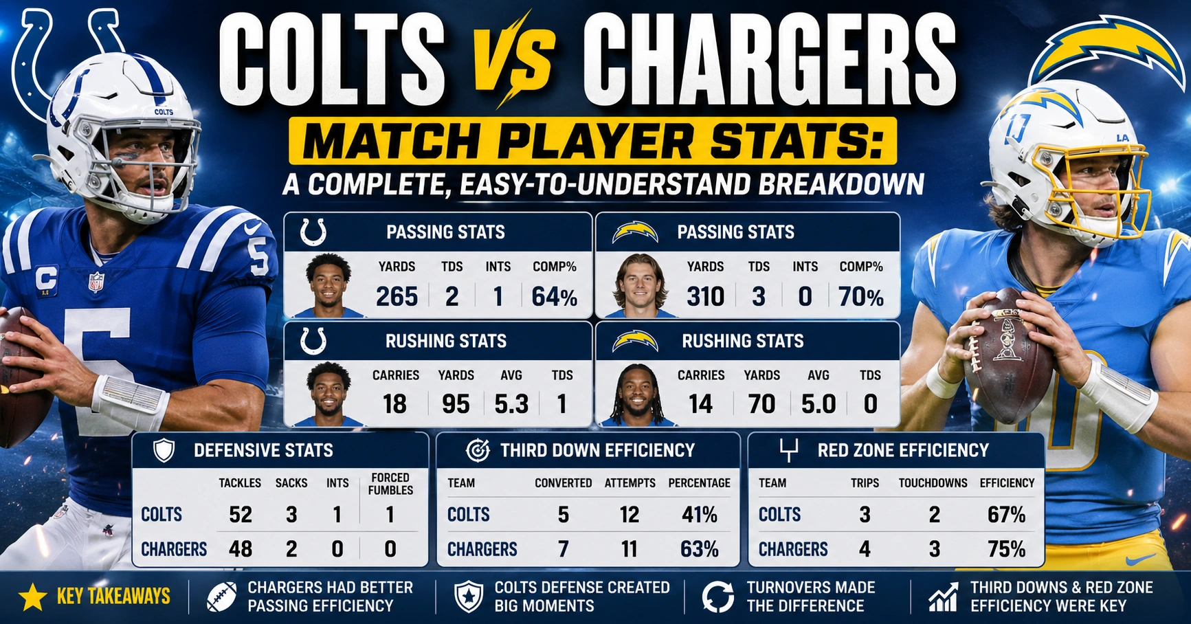 Colts vs Chargers Match Player Stats