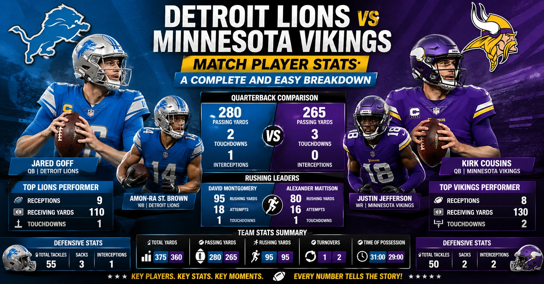 Detroit Lions vs Minnesota Vikings Match Player Stats