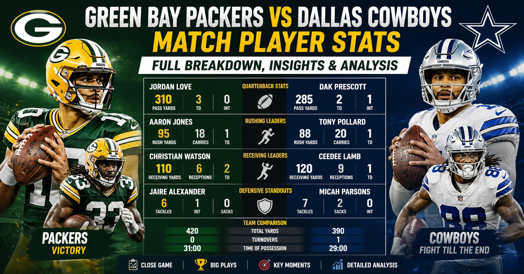 Green Bay Packers vs Dallas Cowboys Match Player Stats